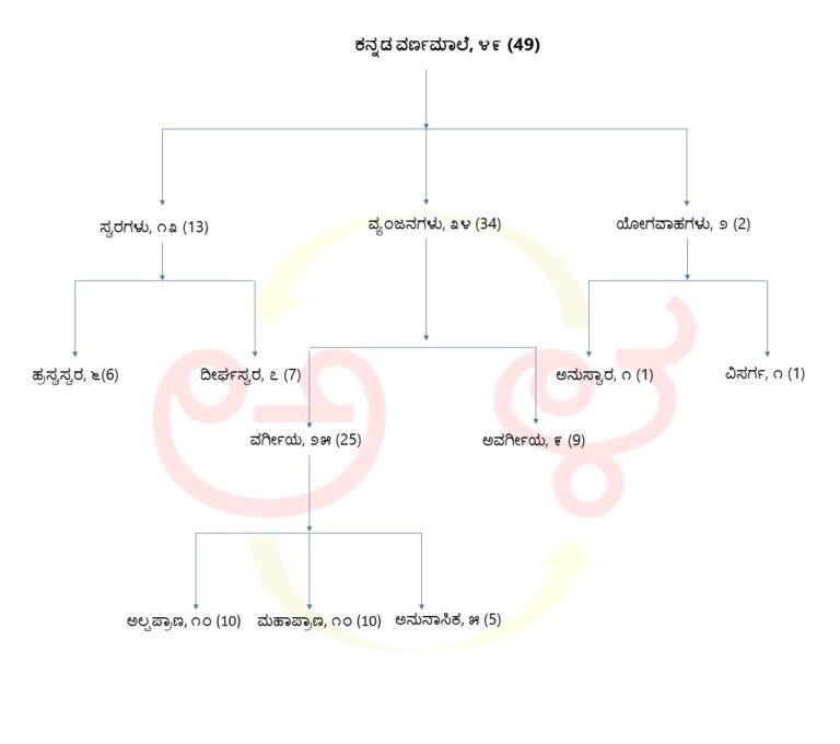 Varnamaale ವಣ೯ಮಾಲೆ - For Kannada